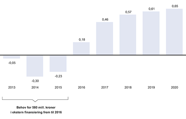 Figur 7.11 Finansieringsbehov for perioden 2013–2020.