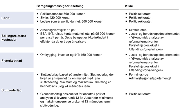 Figur 7.12 Viktigste nøkkeltall brukt i beregning av effekter.