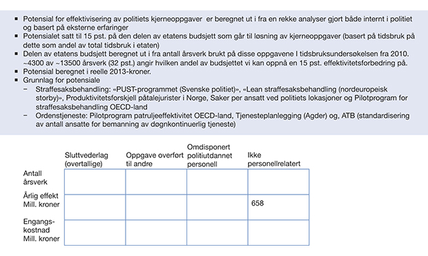 Figur 7.18 Forutsetninger tilknyttet effektivisering av oppgaveløsingen.