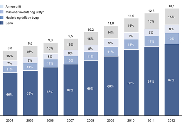 Figur 7.2 Kostnadsutvikling 2004–2012. Mrd. kroner, nominelt. Annen drift omfatter kontortjenester, reiser, forbruksmateriell, spesielle driftsutgifter med mer. Lønn omfatter all utbetalt lønn inkludert tillegg og overtid. Inkluderer Politiets sikkerhetstjenes...