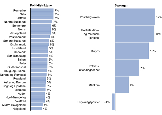 Figur 7.3 Årlig nominell vekst i kostnader i perioden 2004–2012 for politidistriktene og særorganene. Oslo politidistrikt inkluderer Namsfogden i Oslo. Politiets data- og materielltjeneste omfattet i 2004 totalt budsjett til Politiets datatjeneste og Politiets...