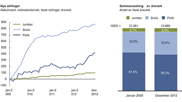 Figur 7.4 Netto nye årsverk fra januar 2009 til desember 2012. Faste stillinger.