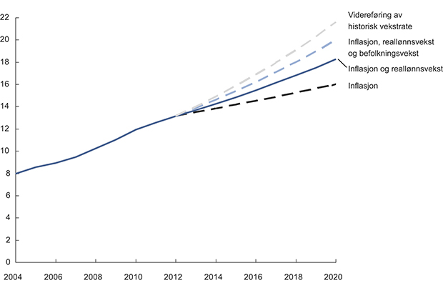 Figur 7.6 Scenarier for fremskrivning av politiets budsjett frem til 2020. Mrd. kroner. Inflasjon basert på inflasjonsmålet til Norges Bank på 2,5 pst. I scenariet for inflasjon og reallønnsvekst er reallønnsvekst utover inflasjon satt til 2,5 pst. basert på o...