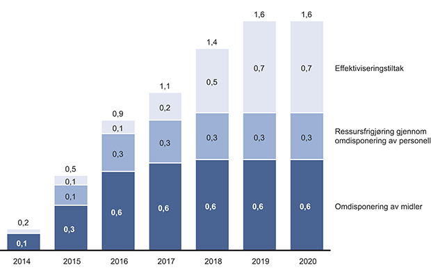 Figur 7.7 Samlet effekt av tiltak i perioden 2014–2020. Mrd. kroner; 2013 kroneverdi. Merknad: Tiltakene tilknyttet ressursfrigjøring er regnet ut i 2013-kroner og ikke justert for lønns- og prisvekst i perioden.