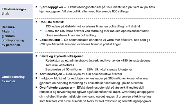 Figur 7.8 Beskrivelse av tiltak som inngår i de tre gruppene med effekter.