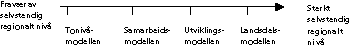 Figur 11-1 Modeller for regional organisering