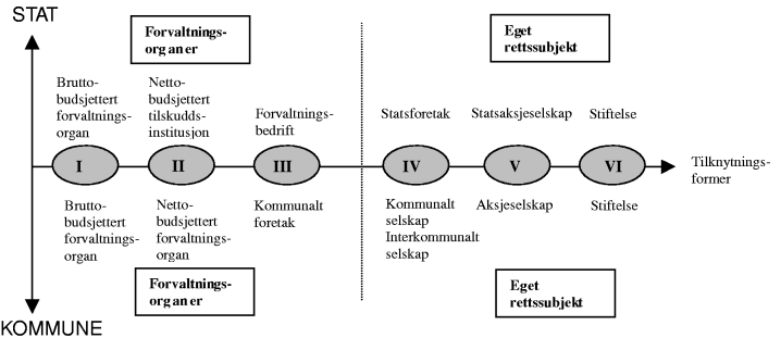 Figur 4-2 Organisasjonsmodeller for offentlige sykehus (NOU 1999:15 Hvor nært skal det være?)