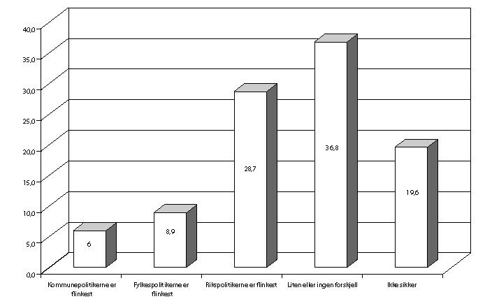 Figur 8-1 Politikernes evne til å fange opp ønsker og behov i befolkning. 1997.