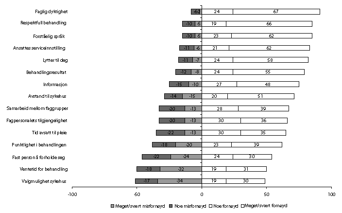 Figur 8-10 Vurdering av forhold ved norsk sykehus fra pasienter som har vært til behandling i 1998.
  Prosentvis fordeling.