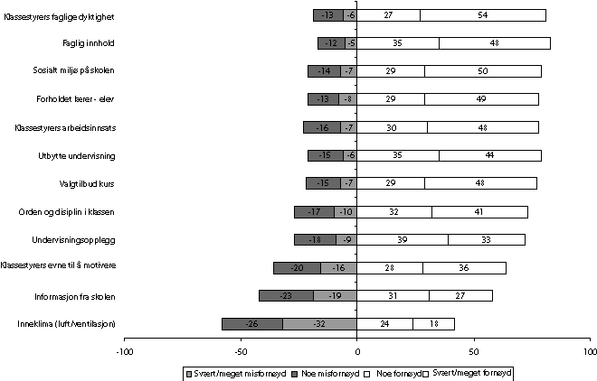 Figur 8-11 Vurdering av forhold knyttet til videregående opplæring i 1998. Prosentvis fordeling.