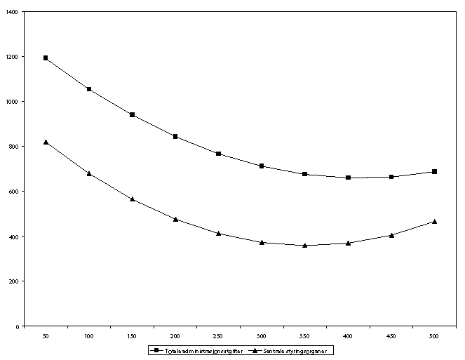 Figur 8-13 Brutto driftsutgifter til sentrale styringsorganer pr. innbygger etter størrelse for gitt inntektsnivå.