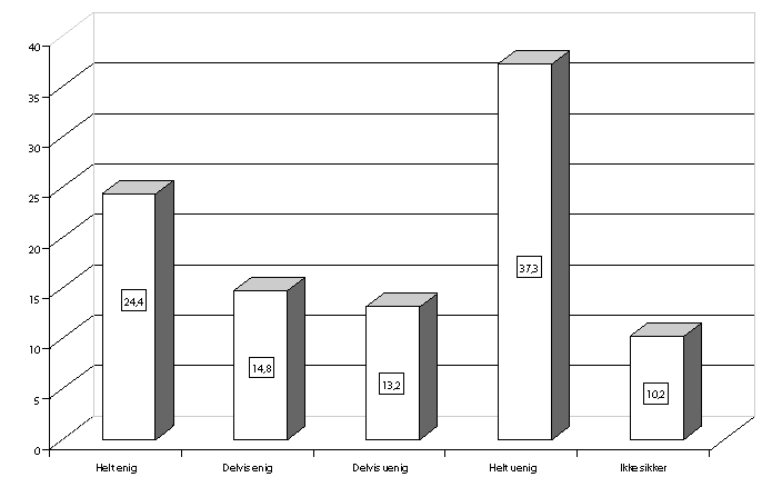 Figur 8-6 Svekkes folkestyret hvis fylkeskommune nedlegges?