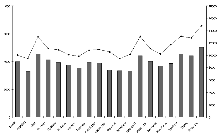 Figur 8-8 Fylkeskommunale inntekter og utgifter til somatiske helsetjenester pr. innbygger. 1995.