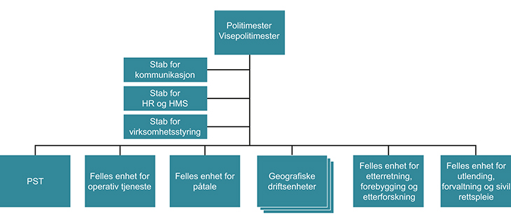 Figur 10.2 Organisasjonsmodellen for Agder, Møre og Romsdal, Nordland, Troms og Finnmark politidistrikt.