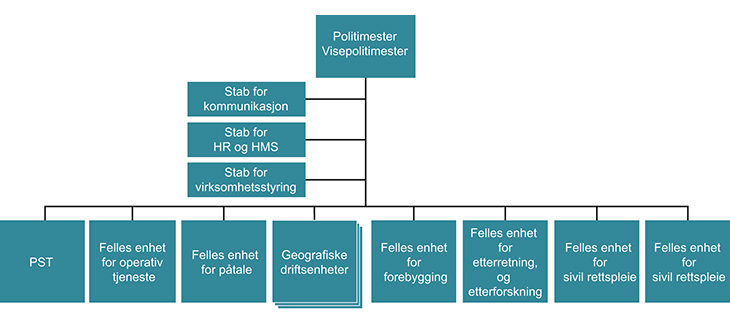 Figur 10.3 Organisasjonsmodellen for Øst, Sør-Øst, Sør-Vest, Vest, Innlandet og Trøndelag politidistrikt.