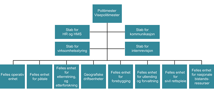 Figur 10.4 Organisasjonsmodellen for Oslo politidistrikt.