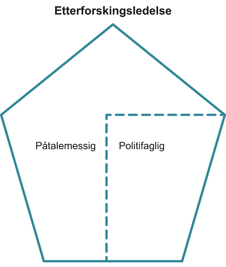 Figur 11.4 Modellen er en logisk konsekvens av straffeprosesslovens innretning og det tosporede system.
