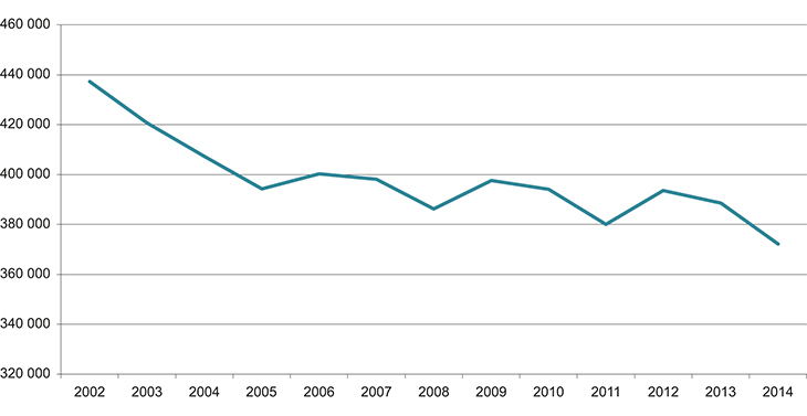 Figur 3.1 Anmeldte lovbrudd 2002–2014.