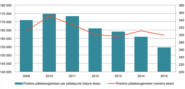 Figur 7.2 Antall positive påtaleavgjørelser (antall saker)