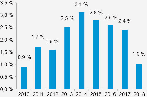 Figur 4.1 Reell, underliggende utgiftsvekst på statsbudsjettet, prosentvis vekst. Regnskap 2009–2016. Anslag på regnskap 2017. Gul bok 2018
