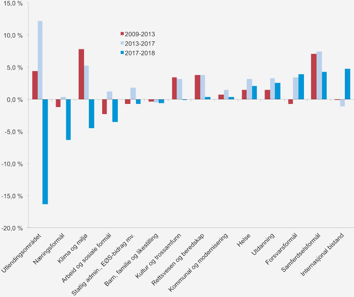 Figur 4.2 Årlig gjennomsnittlig realvekst på politikkområder i periodene 2009–2013 og 2013–2017 og realvekst fra 2017 til 2018