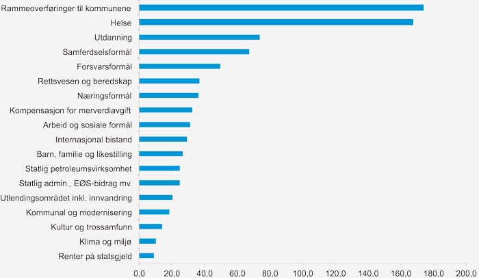 Figur 4.3 Statsbudsjettets utgifter i 2018, mrd. kroner