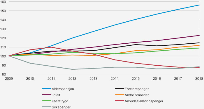 Figur 4.4 Realvekst i utgiftene til utvalgte formål 2009–2018. Indeksert slik at 2009=100.