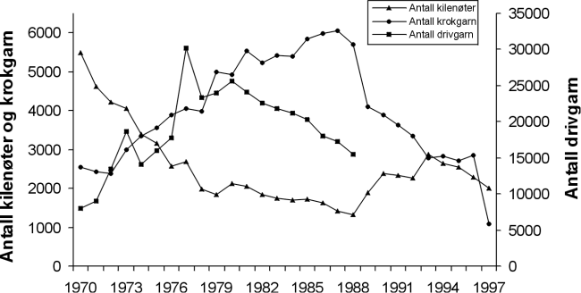 Figur 4.2 Redskapsutvikling for bundet redskap i sjølaksefisket
(kilenot, krokgarn, lakseverp og drivgarn) i perioden 1970 til 1997.