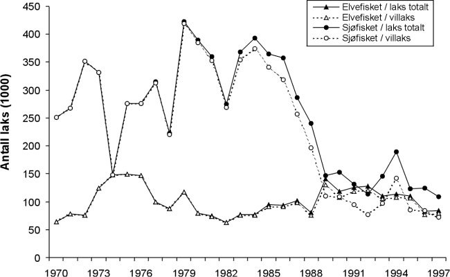 Figur 5.1 Fangstutvikling for laks 1970 – 1997 basert på den
offisielle statistikken. Tallene er kompensert for fangst av rømt
oppdrettslaks.