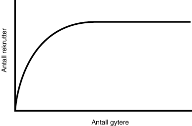 Figur 5.7 Sammenhengen mellom produksjon av smolt og gytebestandsstørrelse
nærmer seg en øvre grense ( asymptote), fordi
laksungene hevder territorium, og hver elv har en begrenset plass til
ungfisk.