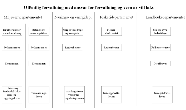Figur 6.1 Oversikt over sektorforvaltningen som har størst innvirkning
på laksen.