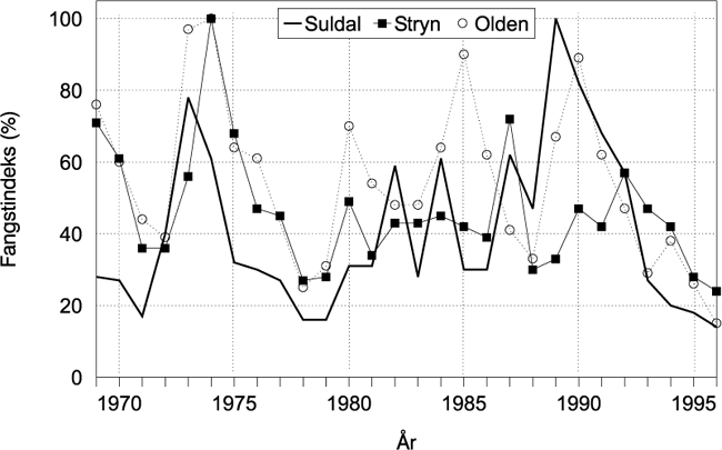 Figur 3.2 Fangstindeks for Suldalslågen, Oldenelva og Stryneelva
i perioden 1969 til 1996 (NOS).