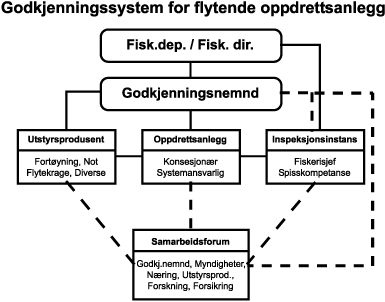 Figur 12.1 TYGUT - et dokumentasjonsregelverk