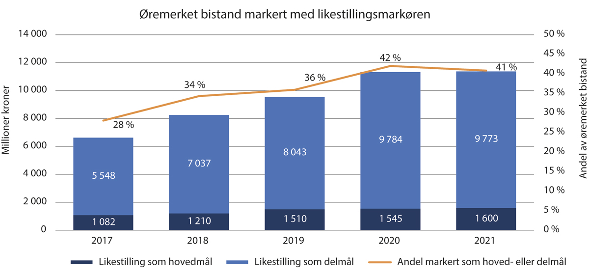 Figur 12.1 Likestillingsrelatert bistand, fordelt på hoved- og delmål. 2017–2021 (i mill. kroner)1