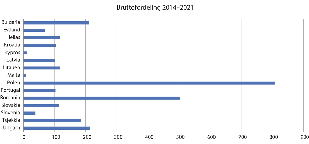 Figur 7.1 Fordeling av midler i mill. euro per mottakerland for 2014–2021-ordningene.