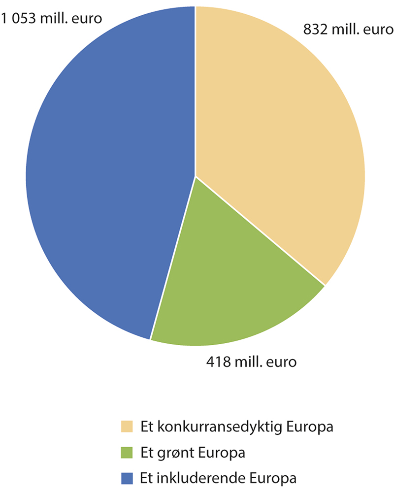 Figur 7.2 Fordeling av programmidler delt inn i et grønt, et konkurransedyktig og et inkluderende Europa