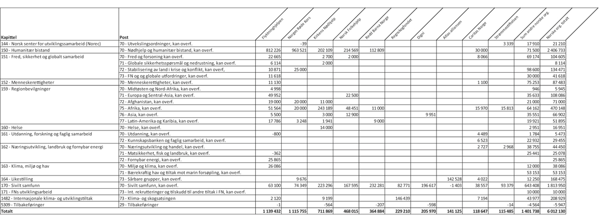 Figur 2.1 Bistand gjennom norske ikke-statlige organisasjoner/stiftelser fordelt på kapittel og post, 20211 (1 000 kroner)