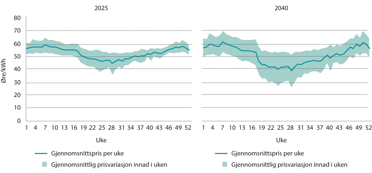 Figur 11.11 Simulert gjennomsnittlig kraftpris og prisvariasjon per uke i Sør-Norge (NO2) for 30 ulike værår, i 2025 (venstre) og 2040 (høyre), øre/kWh
