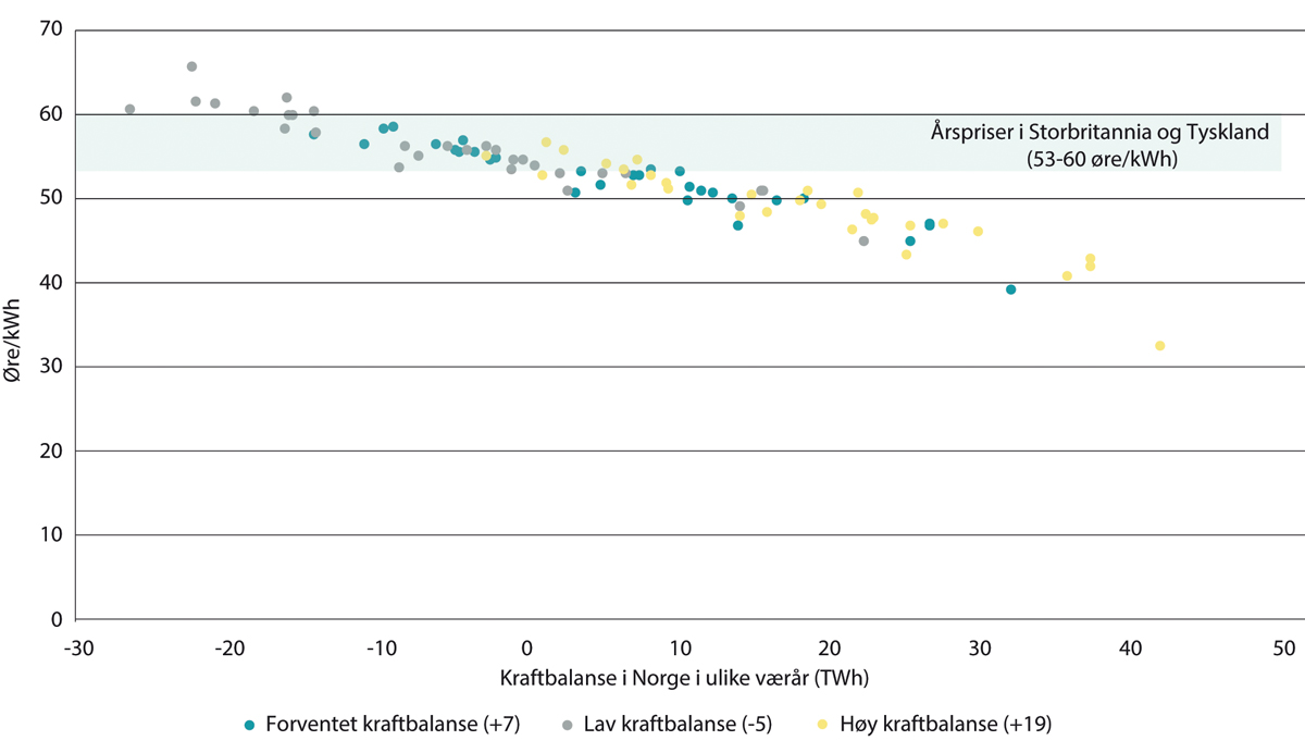 Figur 11.13 Gjennomsnittlig kraftpris i Norge (øre/kWh) i 2030 og norsk kraftbalanse (TWh) for 30 ulike værår i basisbanen (forventet kraftbalanse), lav kraftbalanse og høy kraftbalanse