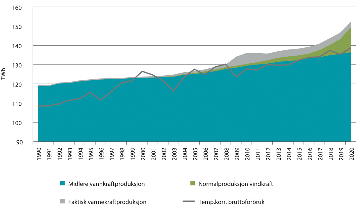 Figur 11.2 Produksjonsevne og temperaturkorrigert forbruk 1990-2020, TWh/år