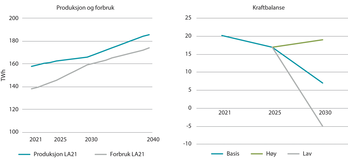 Figur 11.3 NVEs anslag for utvikling i produksjon og forbruk i Norge 2021-2040, og kraftbalanse 2021-2030 i basis, høyt og lavt scenario, TWh/år