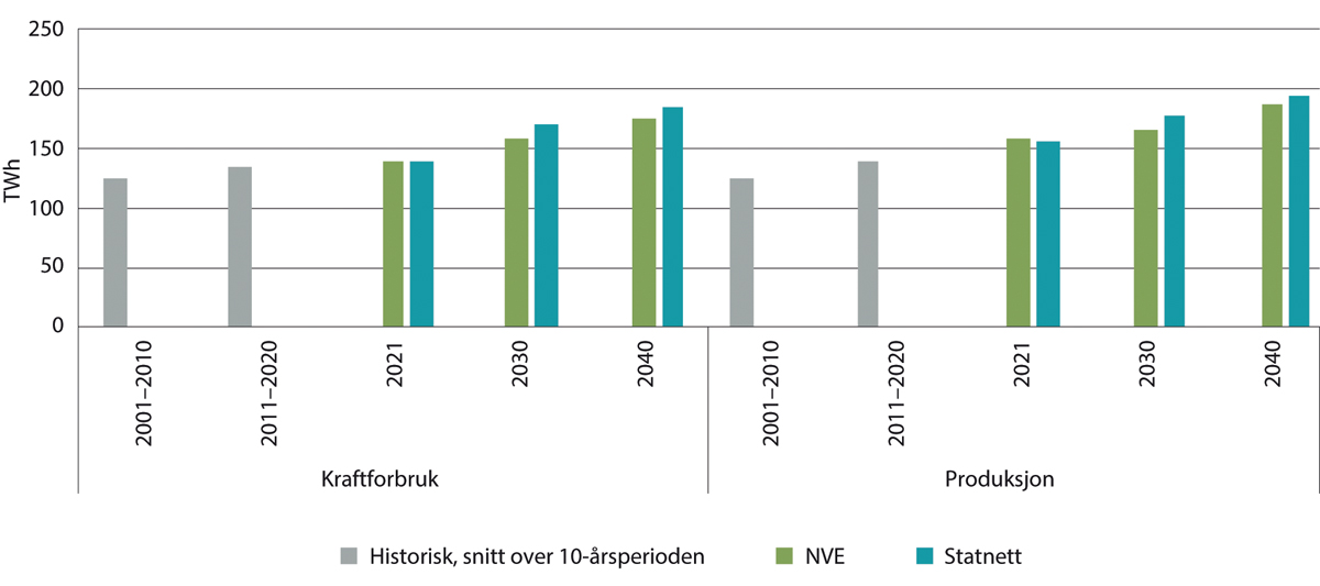 Figur 11.4 Kraftforbruk og produksjon, historisk og i NVEs og Statnetts langsiktige kraftmarkedsanalyser, TWh/år