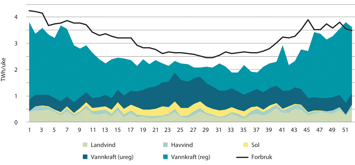 Figur 11.5 Kraftforbruk og fornybarproduksjon i et kaldt og tørt Norge i 2030, TWh/uke