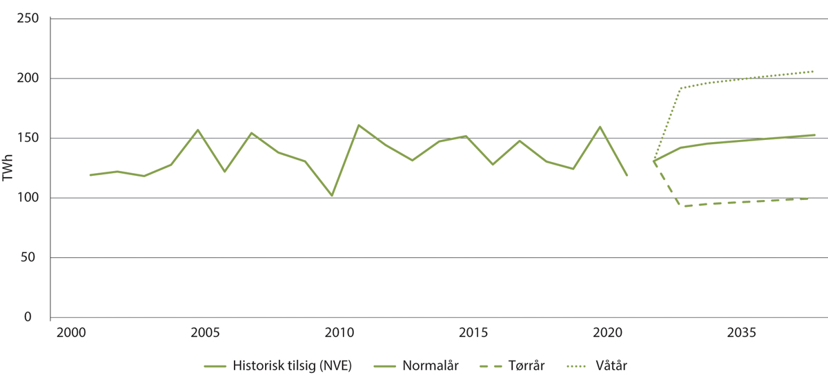 Figur 11.7 Historisk tilsig og prognoser for tilsig i normalår, våtår og tørrår, TWh