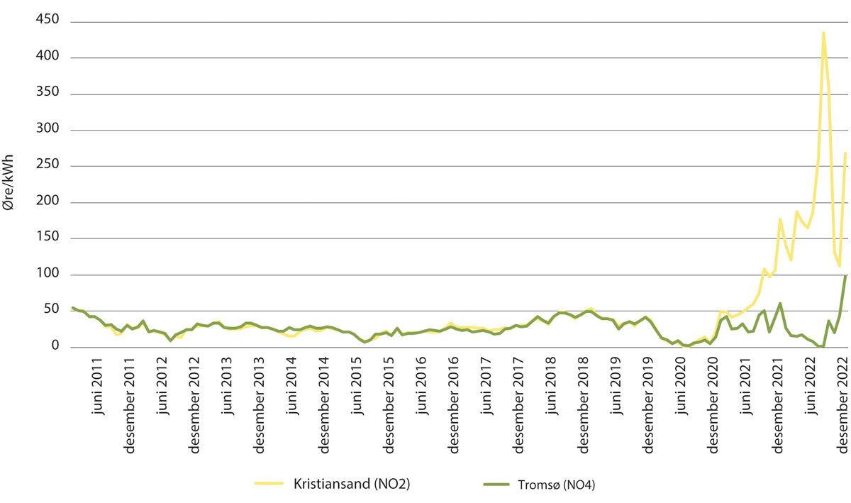 Figur 11.9 Spotpris i NO2 (Sør-Norge) og NO4 (Nord-Norge) 2011- 2022, øre/kWh
