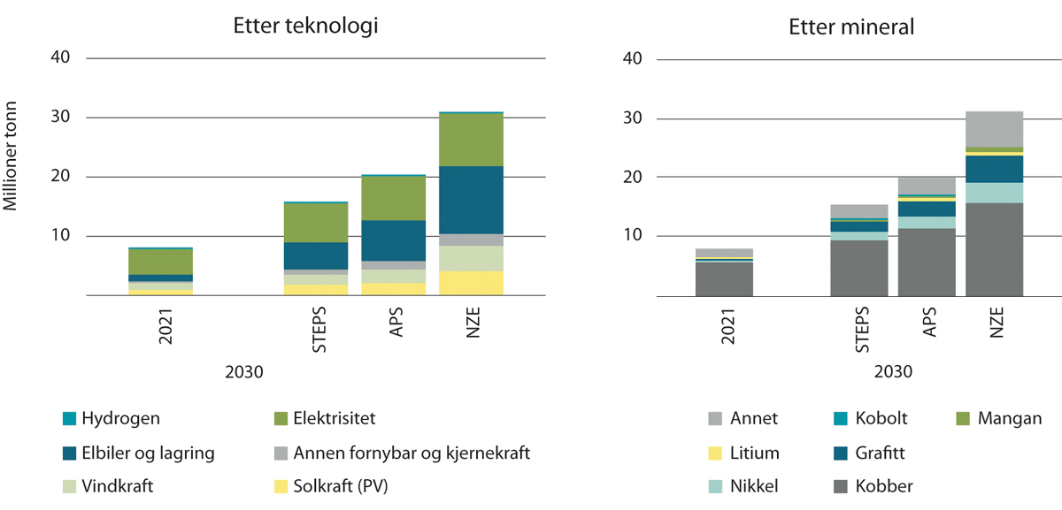 Figur 12.1 Scenarier for mineralbehov i 2030, fordelt på type mineral (høyre) og ulike teknologier (venstre)1