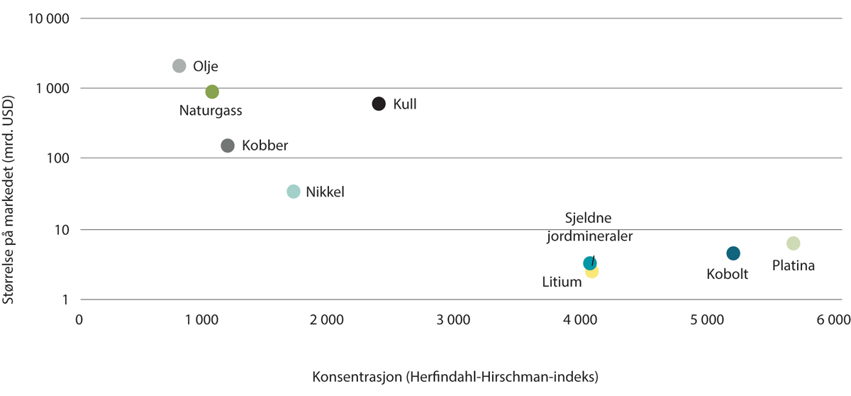 Figur 12.2 Markedskonsentrasjonen for utvalgte råvarer