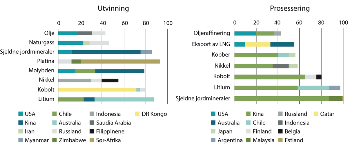 Figur 12.3 Ulike lands andel av utvinning (til venstre) og prosessering (til høyre) av utvalgte mineraler og fossile brensler, prosent i 2019