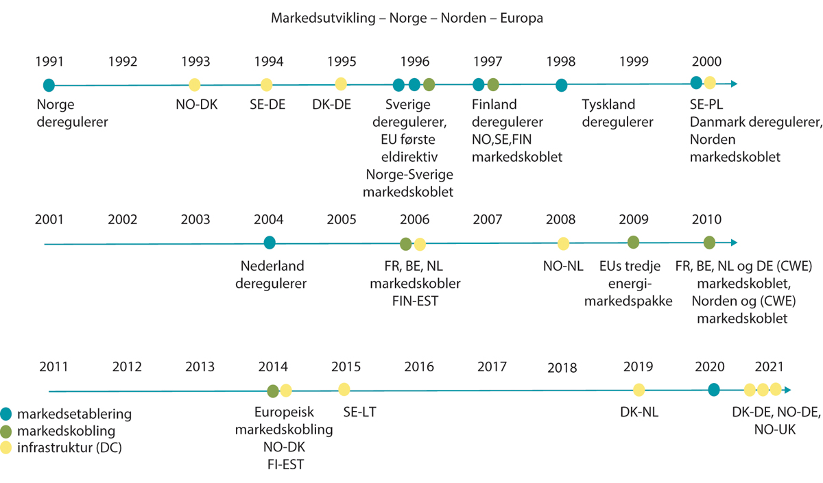 Figur 13.3 Utviklingen i integrasjonen mellom det norske, nordiske og europeiske kraftsystemet