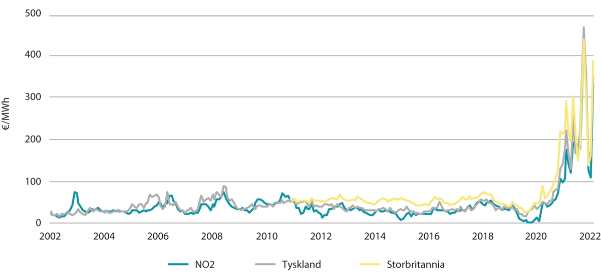Figur 13.4 Prisutviklingen i Norge (NO2), Tyskland og Storbritannia. 2002–2022